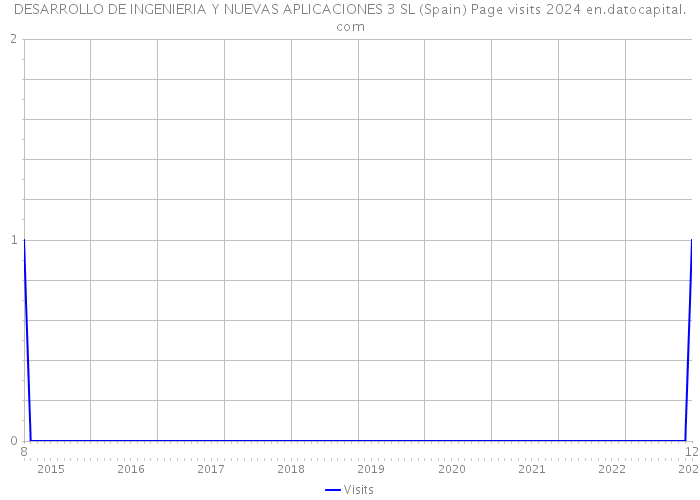 DESARROLLO DE INGENIERIA Y NUEVAS APLICACIONES 3 SL (Spain) Page visits 2024 