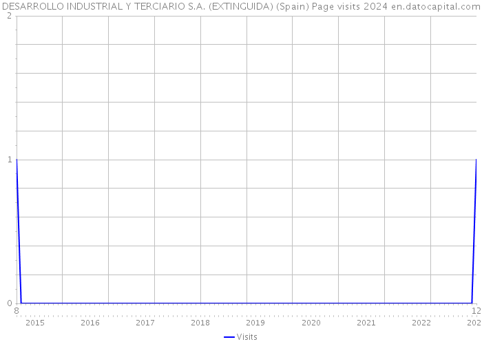 DESARROLLO INDUSTRIAL Y TERCIARIO S.A. (EXTINGUIDA) (Spain) Page visits 2024 