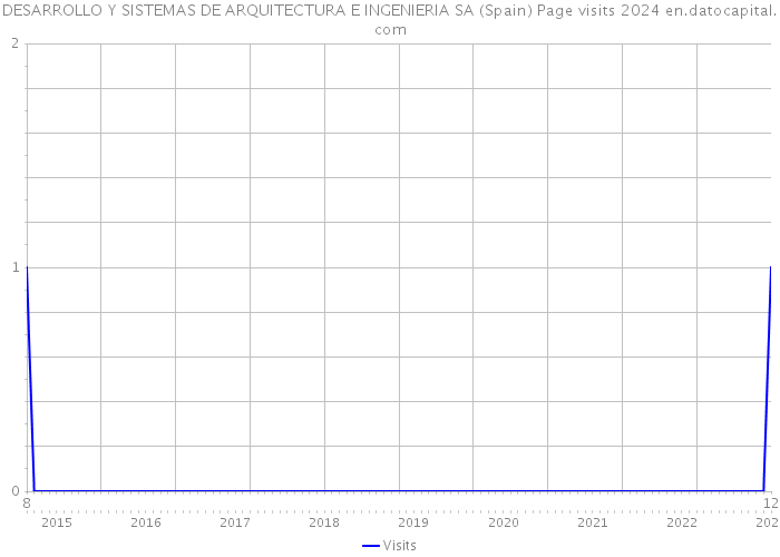 DESARROLLO Y SISTEMAS DE ARQUITECTURA E INGENIERIA SA (Spain) Page visits 2024 
