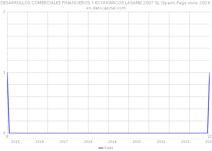 DESARROLLOS COMERCIALES FINANCIEROS Y ECONOMICOS LASAME 2007 SL (Spain) Page visits 2024 
