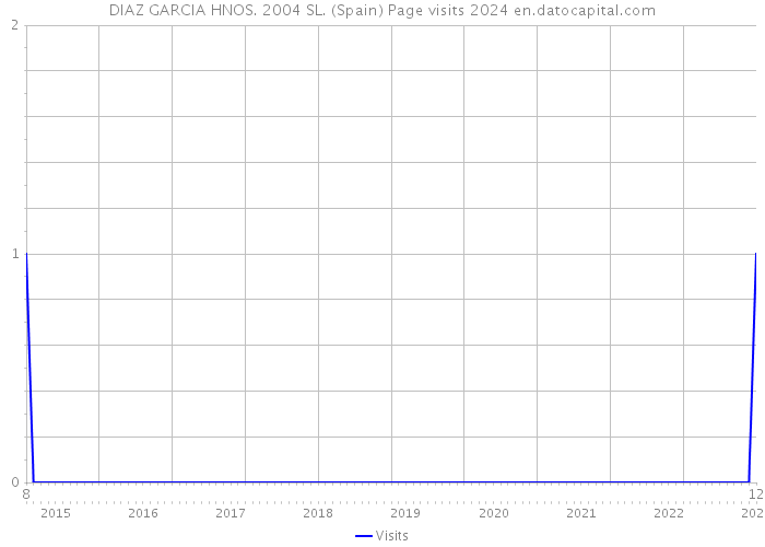 DIAZ GARCIA HNOS. 2004 SL. (Spain) Page visits 2024 