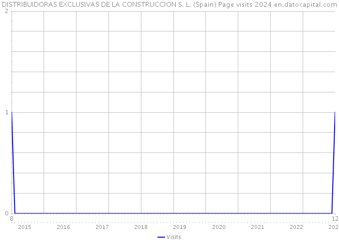 DISTRIBUIDORAS EXCLUSIVAS DE LA CONSTRUCCION S. L. (Spain) Page visits 2024 