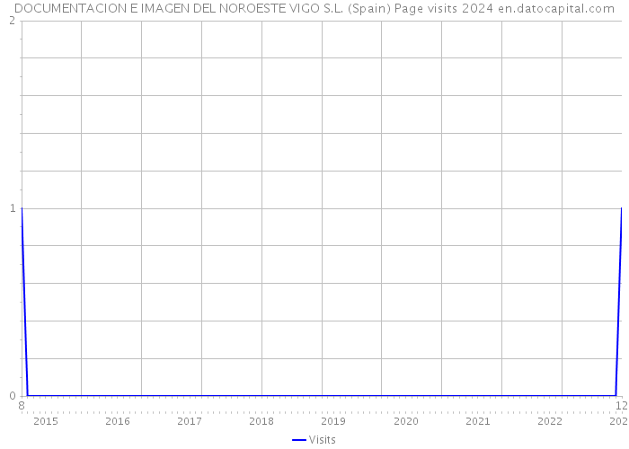 DOCUMENTACION E IMAGEN DEL NOROESTE VIGO S.L. (Spain) Page visits 2024 