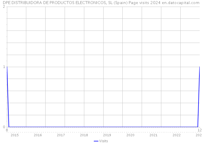 DPE DISTRIBUIDORA DE PRODUCTOS ELECTRONICOS, SL (Spain) Page visits 2024 