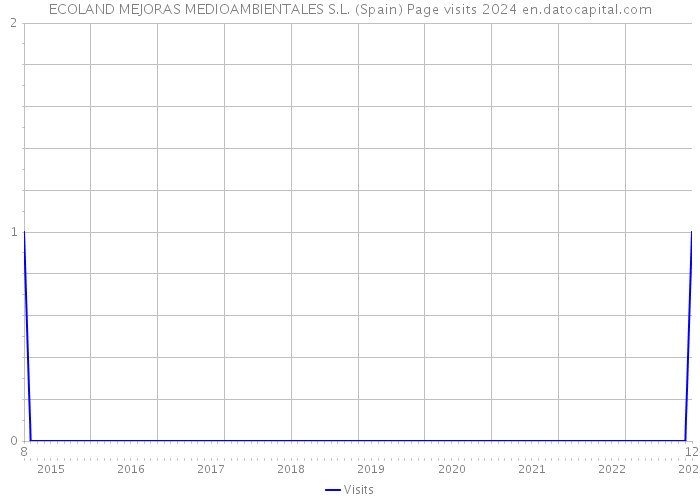 ECOLAND MEJORAS MEDIOAMBIENTALES S.L. (Spain) Page visits 2024 