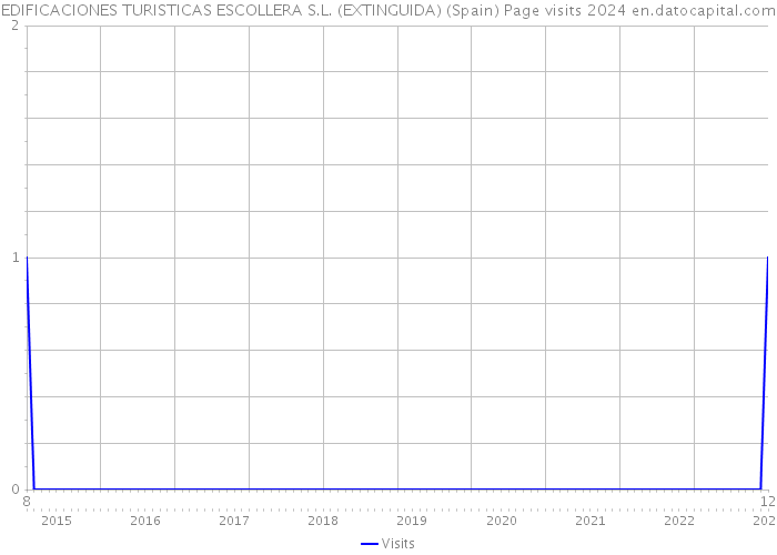 EDIFICACIONES TURISTICAS ESCOLLERA S.L. (EXTINGUIDA) (Spain) Page visits 2024 