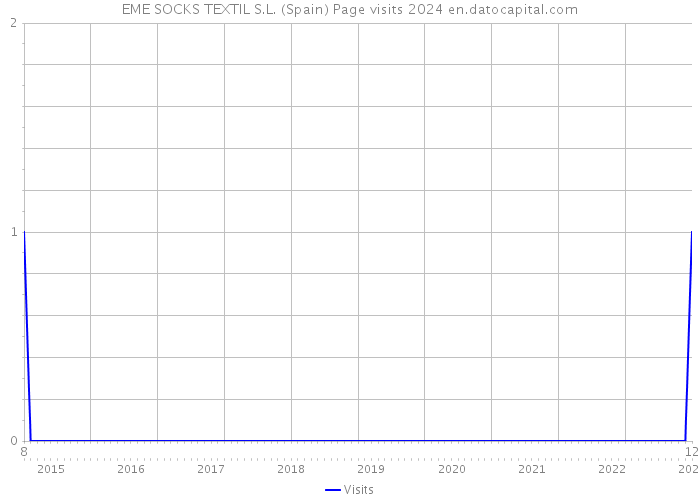 EME SOCKS TEXTIL S.L. (Spain) Page visits 2024 
