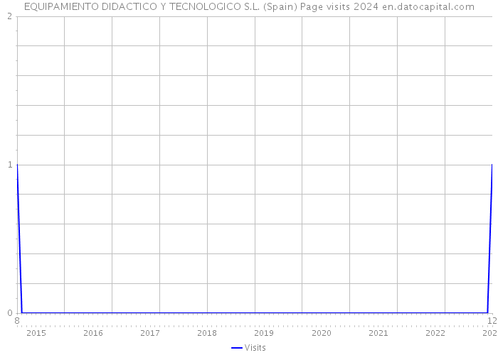 EQUIPAMIENTO DIDACTICO Y TECNOLOGICO S.L. (Spain) Page visits 2024 