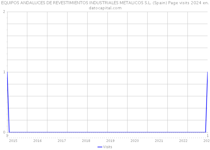 EQUIPOS ANDALUCES DE REVESTIMIENTOS INDUSTRIALES METALICOS S.L. (Spain) Page visits 2024 