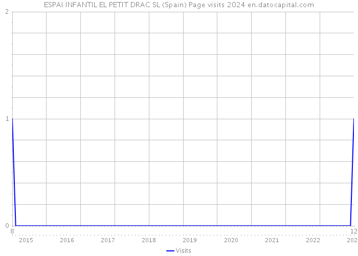 ESPAI INFANTIL EL PETIT DRAC SL (Spain) Page visits 2024 