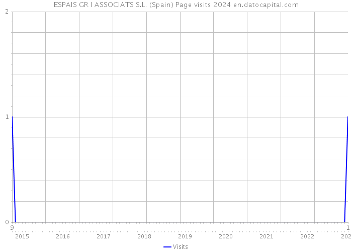 ESPAIS GR I ASSOCIATS S.L. (Spain) Page visits 2024 