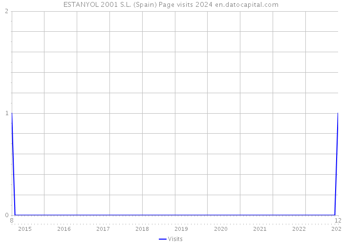 ESTANYOL 2001 S.L. (Spain) Page visits 2024 