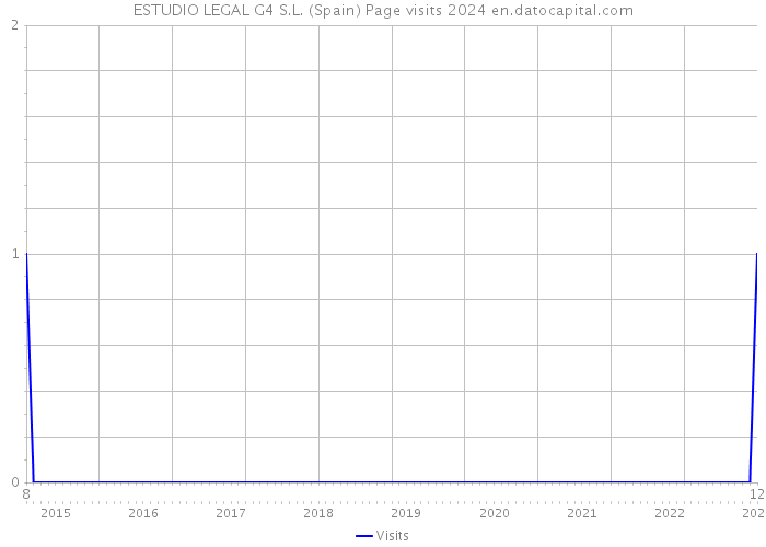 ESTUDIO LEGAL G4 S.L. (Spain) Page visits 2024 