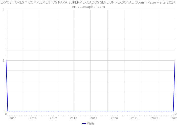 EXPOSITORES Y COMPLEMENTOS PARA SUPERMERCADOS SLNE UNIPERSONAL (Spain) Page visits 2024 
