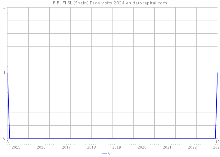 F BUFI SL (Spain) Page visits 2024 