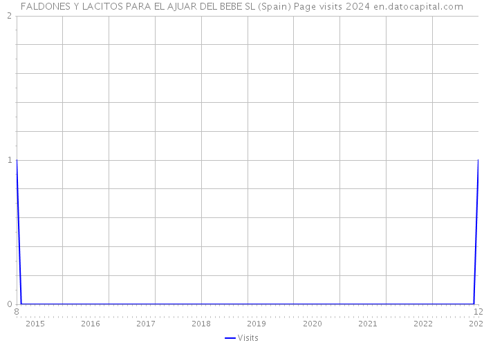 FALDONES Y LACITOS PARA EL AJUAR DEL BEBE SL (Spain) Page visits 2024 