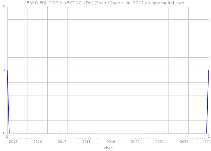 FARO EOLICO S.A. (EXTINGUIDA) (Spain) Page visits 2024 