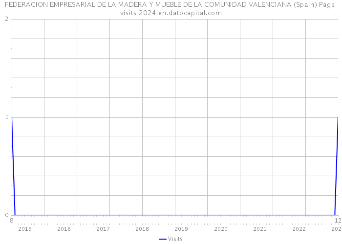 FEDERACION EMPRESARIAL DE LA MADERA Y MUEBLE DE LA COMUNIDAD VALENCIANA (Spain) Page visits 2024 