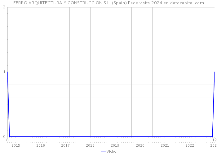 FERRO ARQUITECTURA Y CONSTRUCCION S.L. (Spain) Page visits 2024 