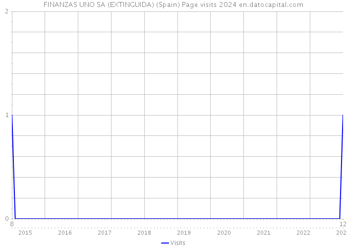 FINANZAS UNO SA (EXTINGUIDA) (Spain) Page visits 2024 