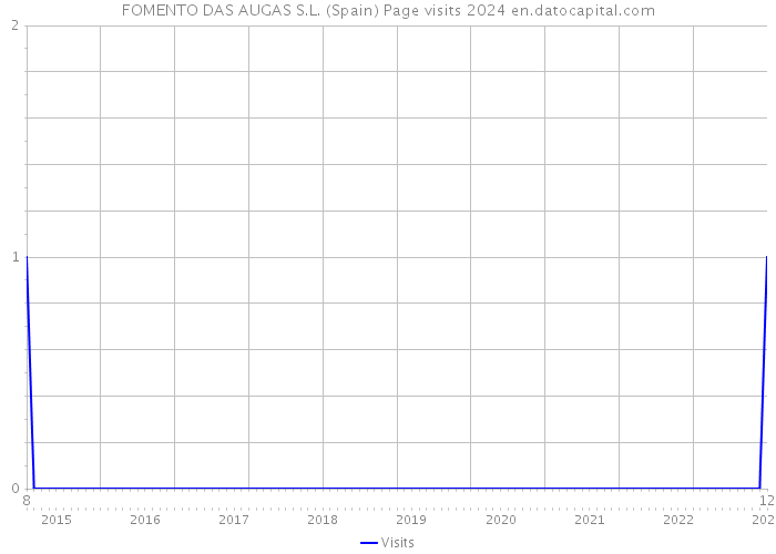 FOMENTO DAS AUGAS S.L. (Spain) Page visits 2024 