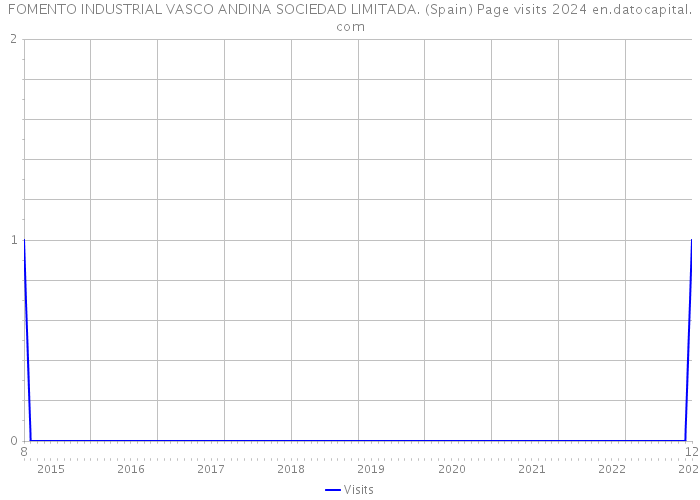 FOMENTO INDUSTRIAL VASCO ANDINA SOCIEDAD LIMITADA. (Spain) Page visits 2024 