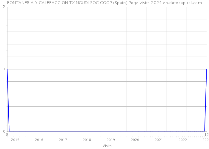 FONTANERIA Y CALEFACCION TXINGUDI SOC COOP (Spain) Page visits 2024 