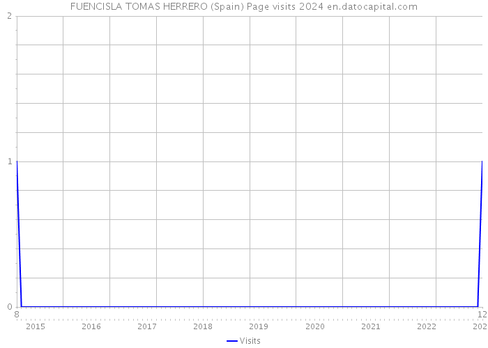 FUENCISLA TOMAS HERRERO (Spain) Page visits 2024 