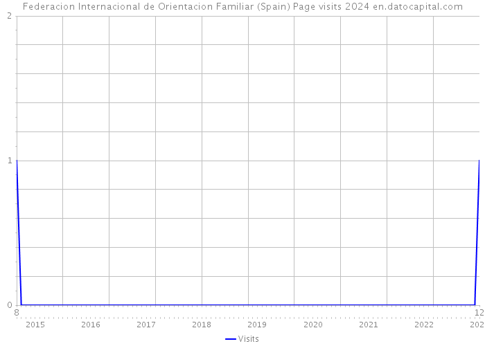 Federacion Internacional de Orientacion Familiar (Spain) Page visits 2024 