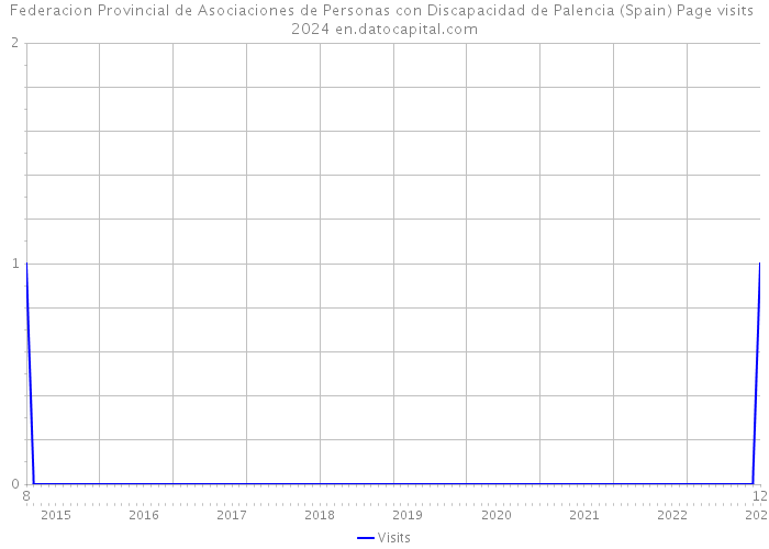 Federacion Provincial de Asociaciones de Personas con Discapacidad de Palencia (Spain) Page visits 2024 