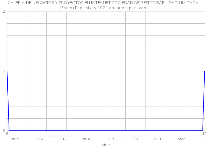 GALERIA DE NEGOCIOS Y PROYECTOS EN INTERNET SOCIEDAD DE RESPONSABILIDAD LIMITADA (Spain) Page visits 2024 