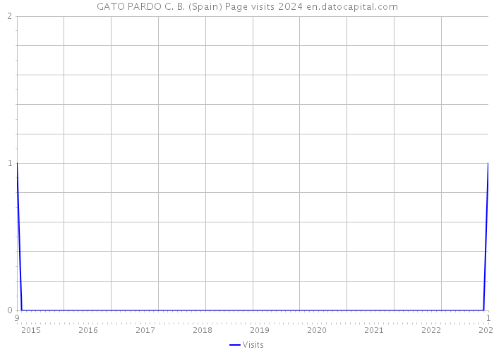 GATO PARDO C. B. (Spain) Page visits 2024 