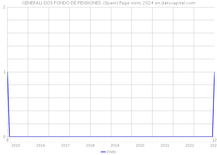 GENERALI DOS FONDO DE PENSIONES. (Spain) Page visits 2024 