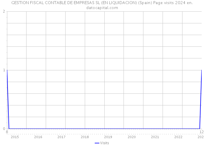 GESTION FISCAL CONTABLE DE EMPRESAS SL (EN LIQUIDACION) (Spain) Page visits 2024 