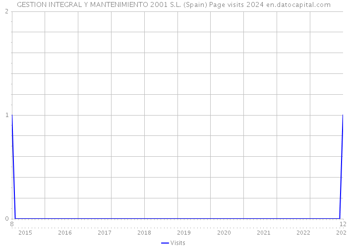 GESTION INTEGRAL Y MANTENIMIENTO 2001 S.L. (Spain) Page visits 2024 