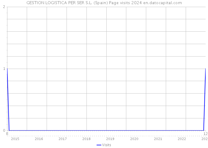 GESTION LOGISTICA PER SER S.L. (Spain) Page visits 2024 