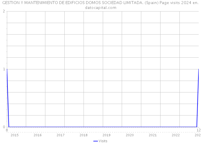 GESTION Y MANTENIMIENTO DE EDIFICIOS DOMOS SOCIEDAD LIMITADA. (Spain) Page visits 2024 