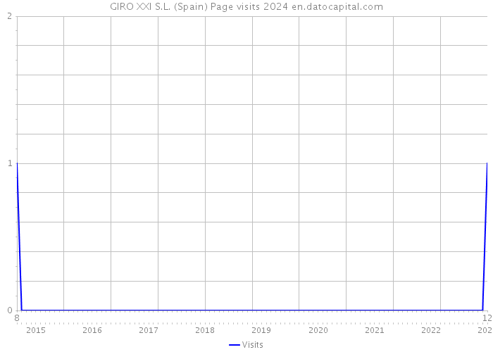 GIRO XXI S.L. (Spain) Page visits 2024 