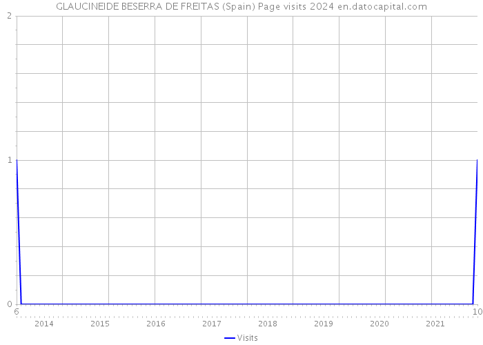 GLAUCINEIDE BESERRA DE FREITAS (Spain) Page visits 2024 