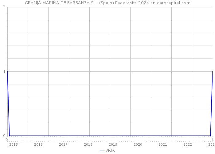 GRANJA MARINA DE BARBANZA S.L. (Spain) Page visits 2024 