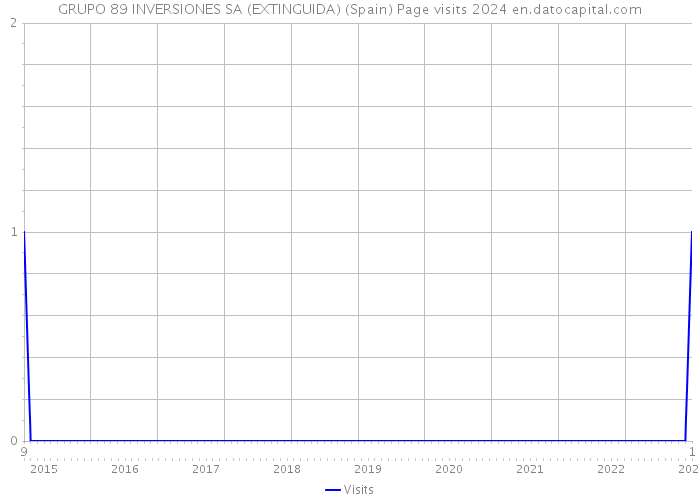 GRUPO 89 INVERSIONES SA (EXTINGUIDA) (Spain) Page visits 2024 