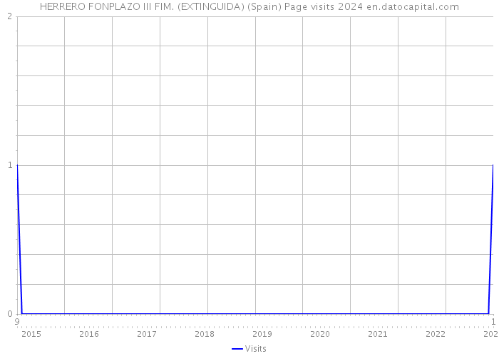 HERRERO FONPLAZO III FIM. (EXTINGUIDA) (Spain) Page visits 2024 