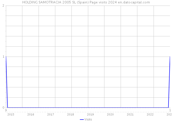 HOLDING SAMOTRACIA 2005 SL (Spain) Page visits 2024 