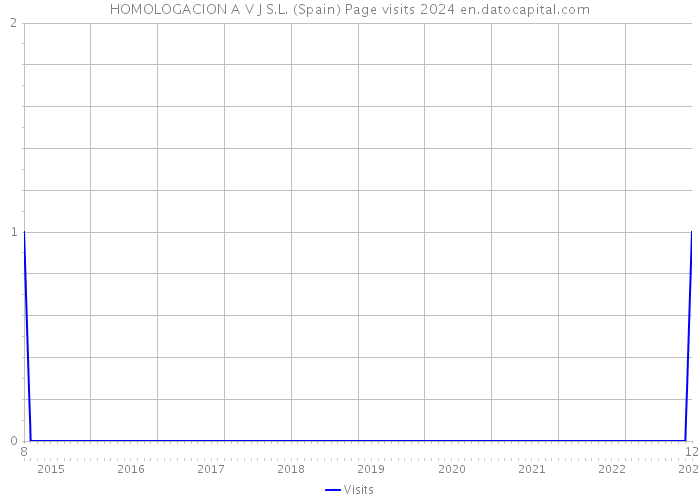 HOMOLOGACION A V J S.L. (Spain) Page visits 2024 