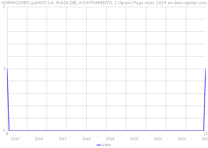 HORMIGONES LLANOS S.A. PLAZA DEL AYUNTAMIENTO, 2 (Spain) Page visits 2024 