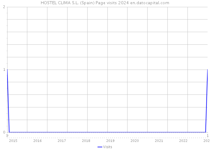 HOSTEL CLIMA S.L. (Spain) Page visits 2024 