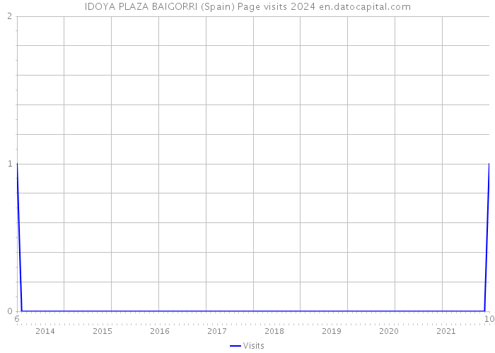 IDOYA PLAZA BAIGORRI (Spain) Page visits 2024 