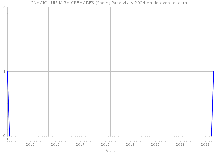 IGNACIO LUIS MIRA CREMADES (Spain) Page visits 2024 