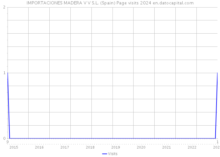 IMPORTACIONES MADERA V V S.L. (Spain) Page visits 2024 