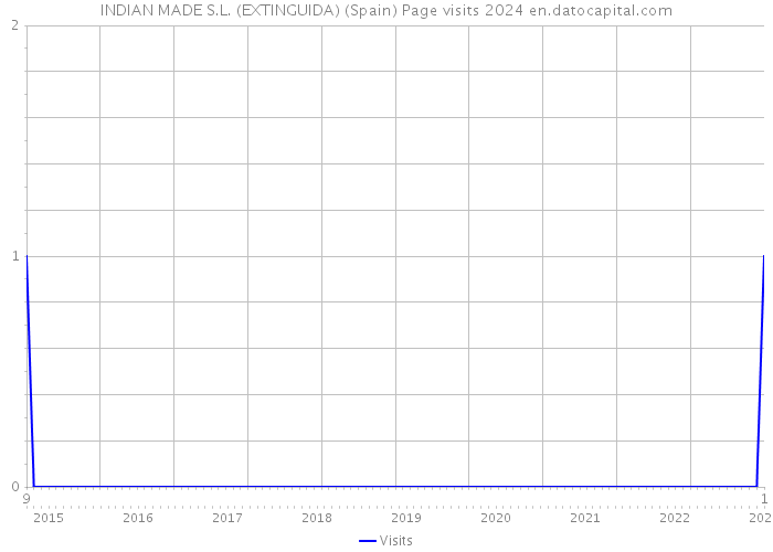 INDIAN MADE S.L. (EXTINGUIDA) (Spain) Page visits 2024 